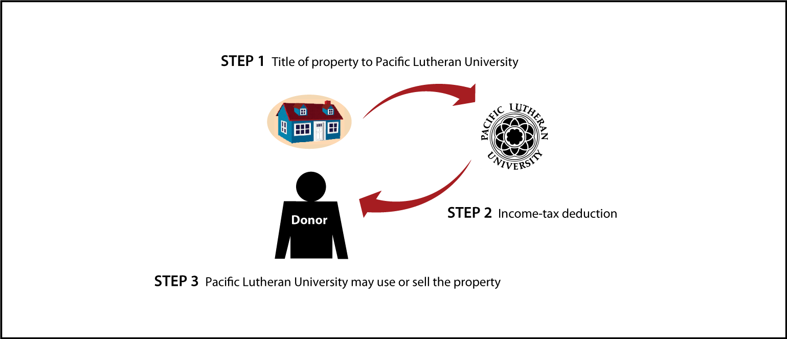 Outright Gift of Real Estate Thumbnail