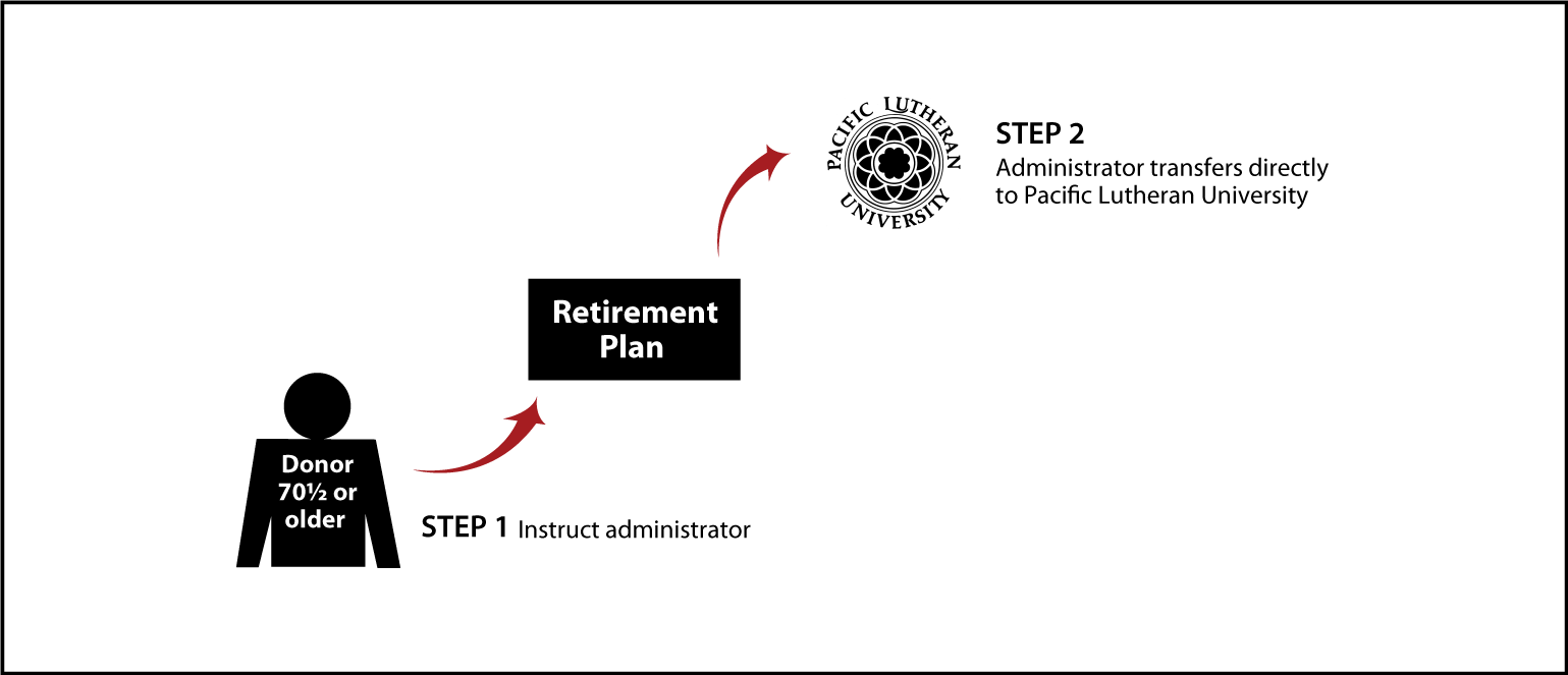 IRA Rollover Gifts (QCD) Thumbnail