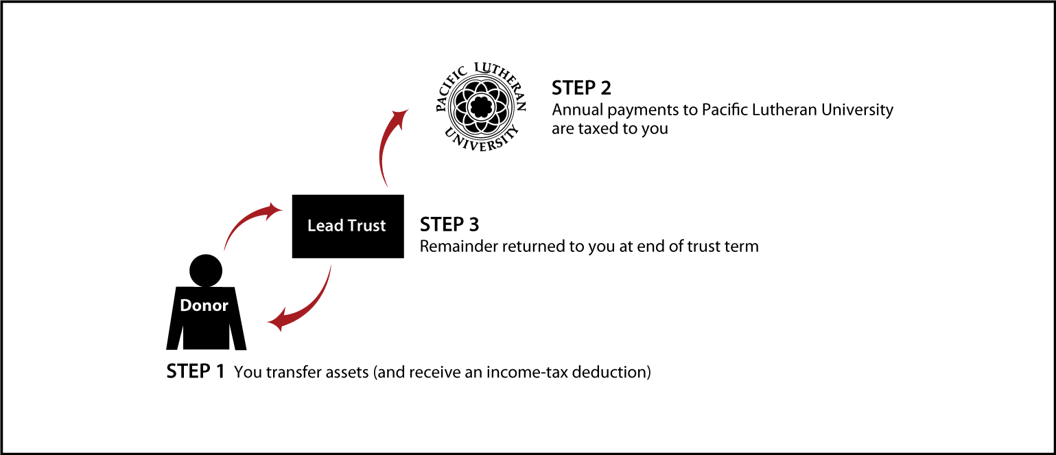 Grantor Lead Trust Thumbnail