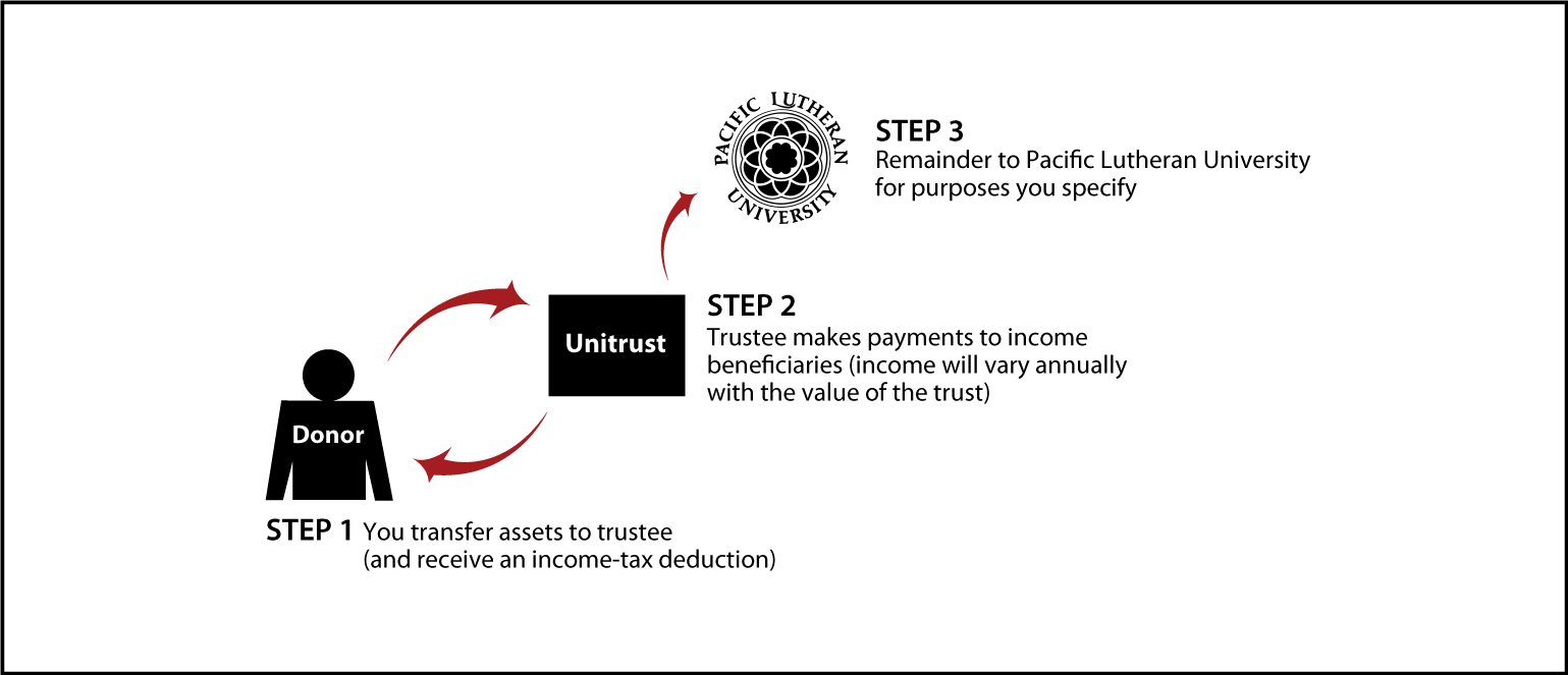 Charitable Remainder Unitrust Thumbnail