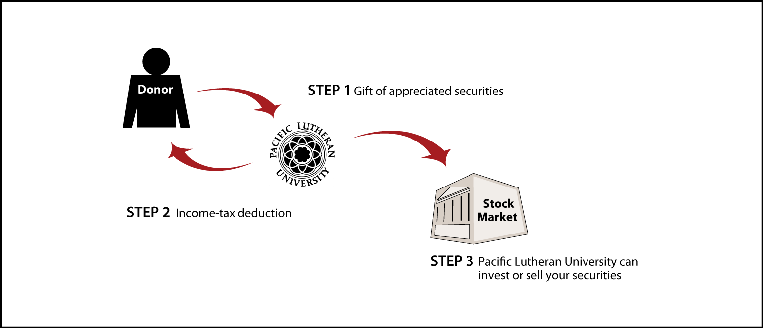 Gifts of Appreciated Securities Diagram. Description of image is listed below.