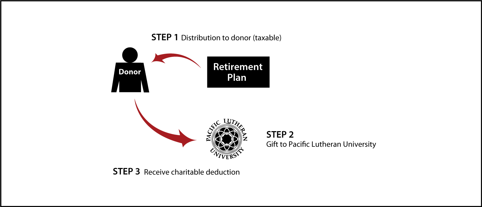 Gifts from Retirement Plans During Life Thumbnail